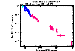 XRT Light curve of GRB 200425A