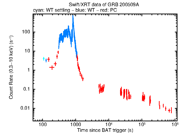Light curve of GRB 200509A