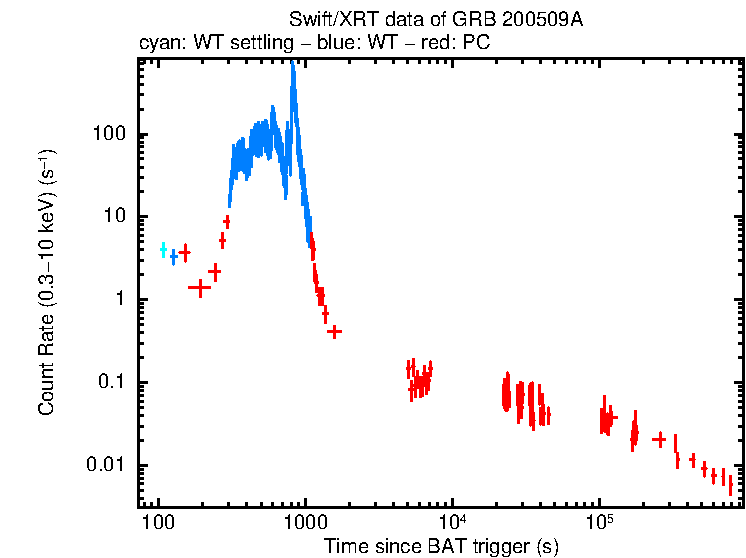 Light curve of GRB 200509A