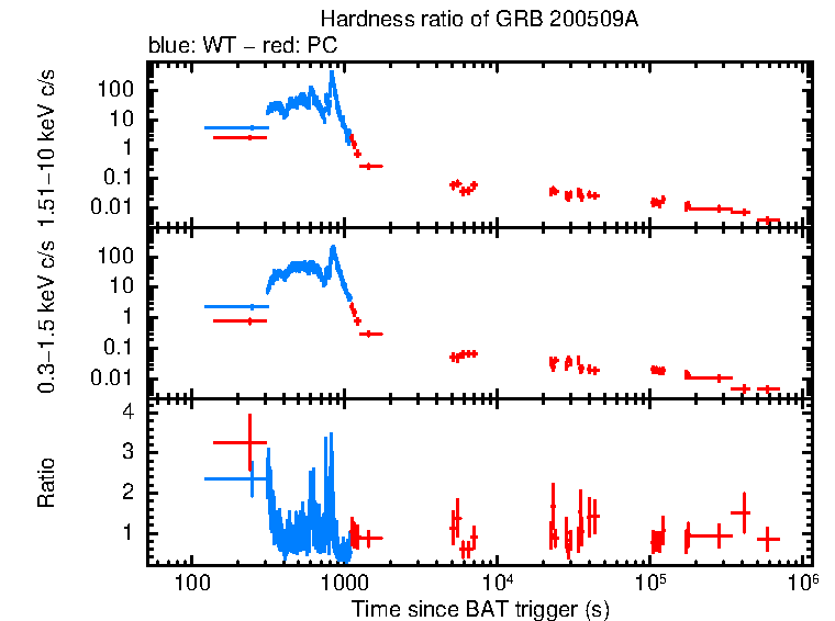 Hardness ratio of GRB 200509A