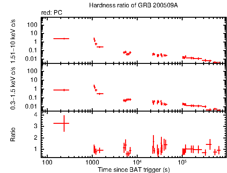 Hardness ratio of GRB 200509A