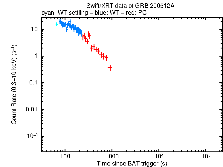Light curve of GRB 200512A