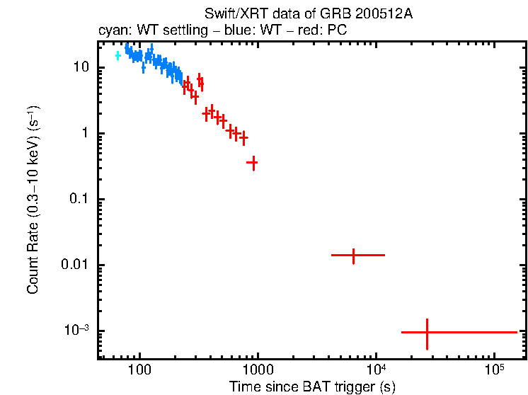 Light curve of GRB 200512A