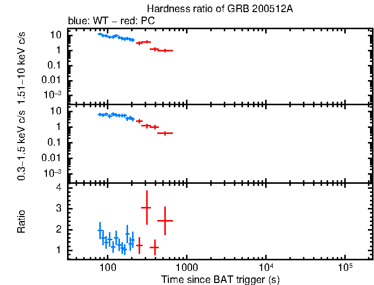 Hardness ratio of GRB 200512A