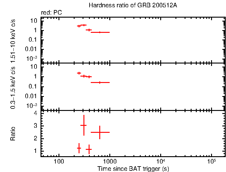 Hardness ratio of GRB 200512A