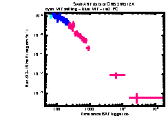 XRT Light curve of GRB 200512A