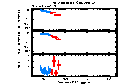 XRT Light curve of GRB 200512A