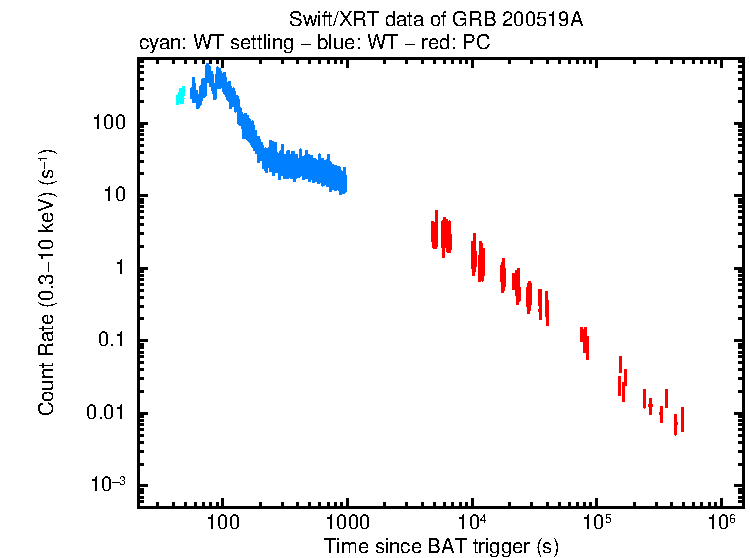 Light curve of GRB 200519A