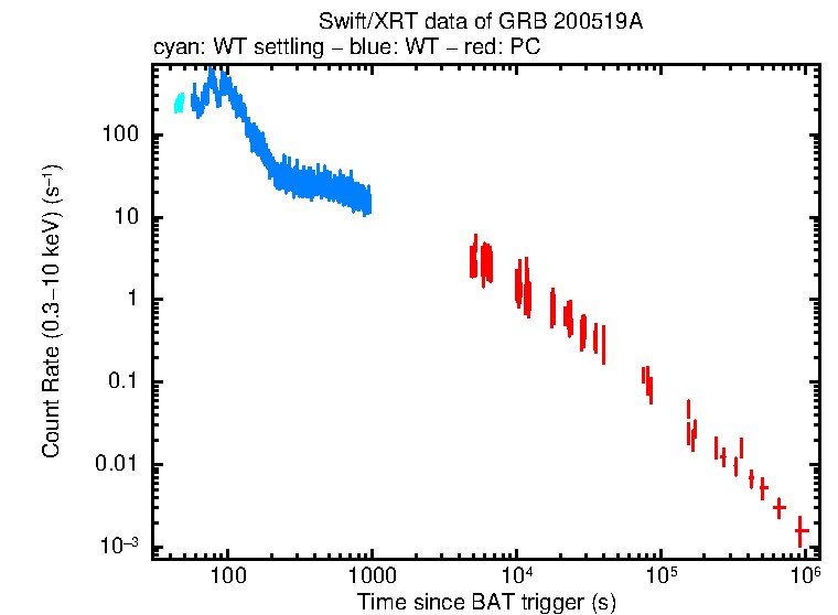 Light curve of GRB 200519A