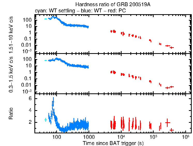 Hardness ratio of GRB 200519A