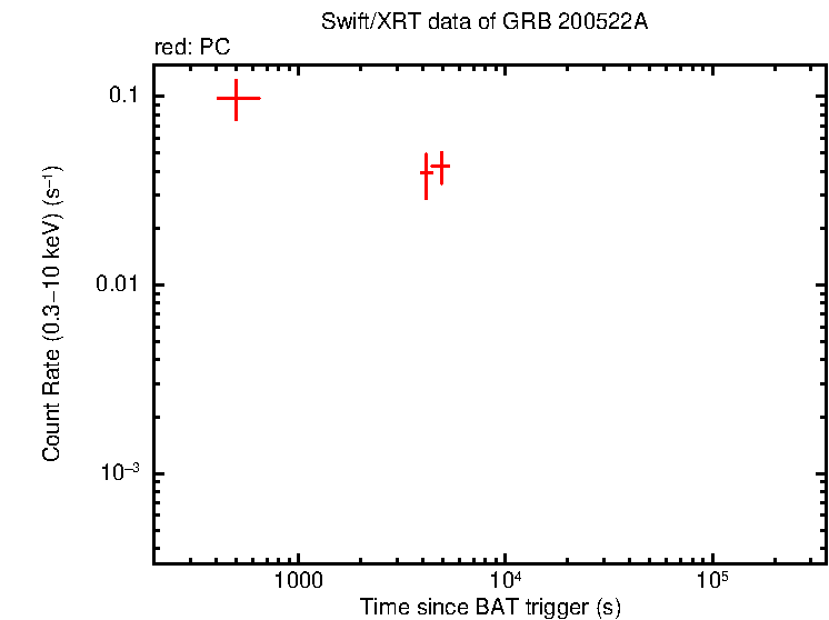 Light curve of GRB 200522A