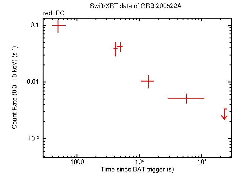 Light curve of GRB 200522A