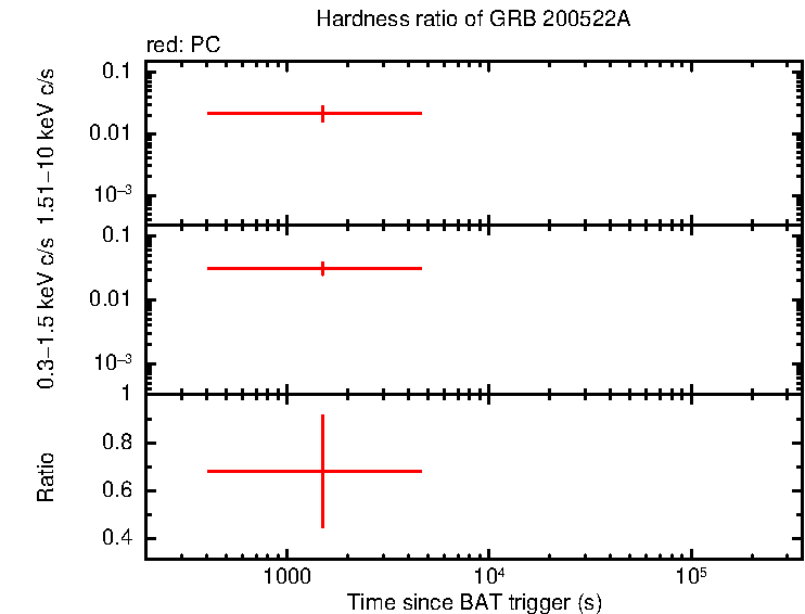 Hardness ratio of GRB 200522A