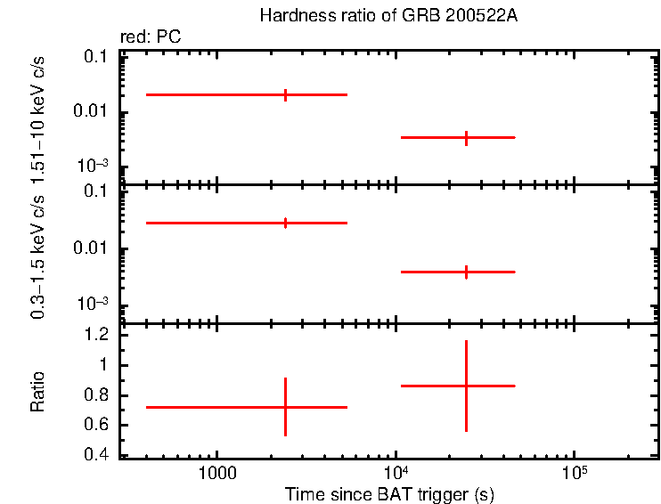 Hardness ratio of GRB 200522A