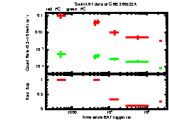 XRT Light curve of GRB 200522A