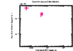 XRT Light curve of GRB 200522A