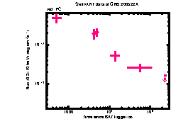 XRT Light curve of GRB 200522A