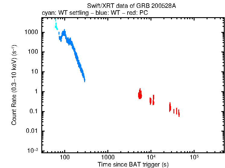 Light curve of GRB 200528A