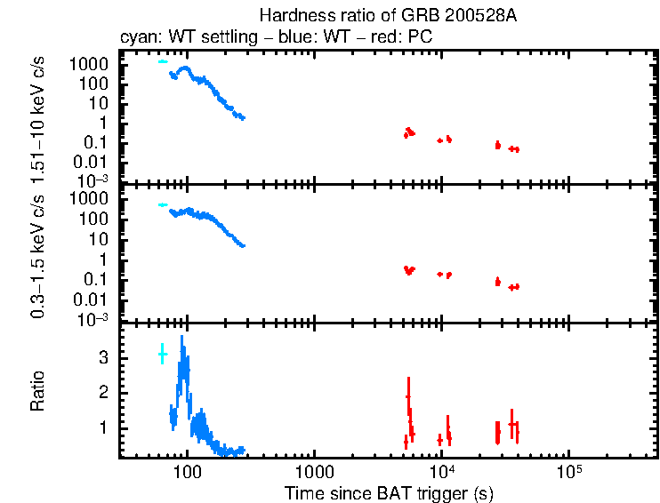 Hardness ratio of GRB 200528A