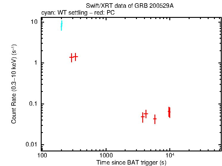 Light curve of GRB 200529A