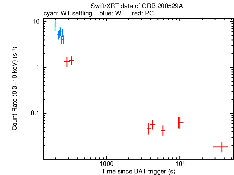 Light curve of GRB 200529A