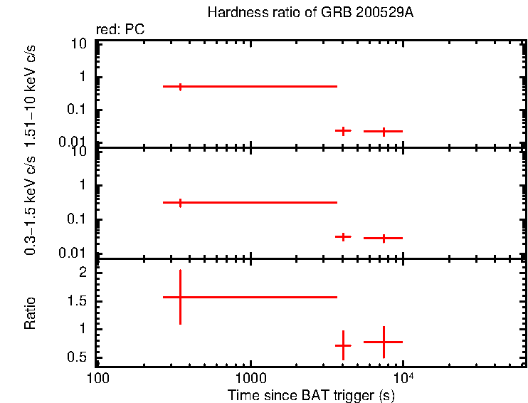 Hardness ratio of GRB 200529A