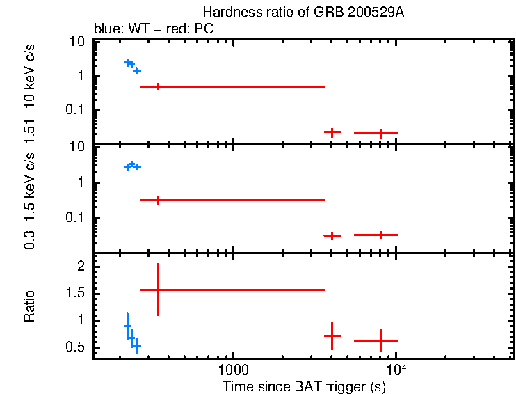 Hardness ratio of GRB 200529A