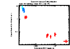 XRT Light curve of GRB 200529A