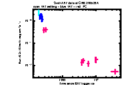 XRT Light curve of GRB 200529A