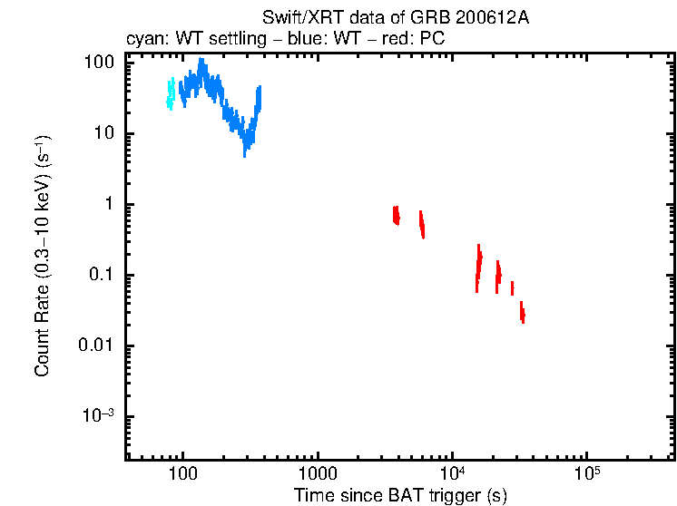 Light curve of GRB 200612A