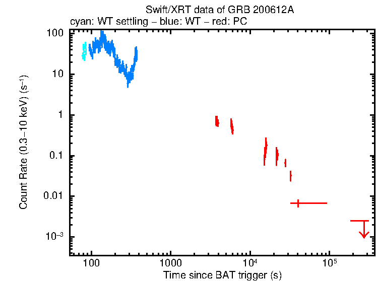 Light curve of GRB 200612A