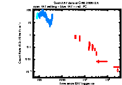 XRT Light curve of GRB 200612A