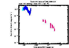 XRT Light curve of GRB 200612A