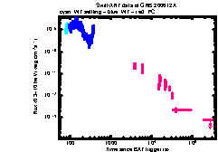 XRT Light curve of GRB 200612A