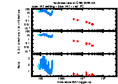 XRT Light curve of GRB 200612A