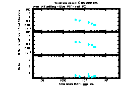 XRT Light curve of GRB 200612A