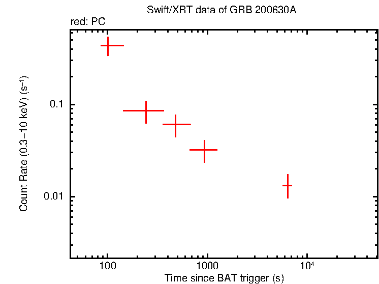 Light curve of GRB 200630A