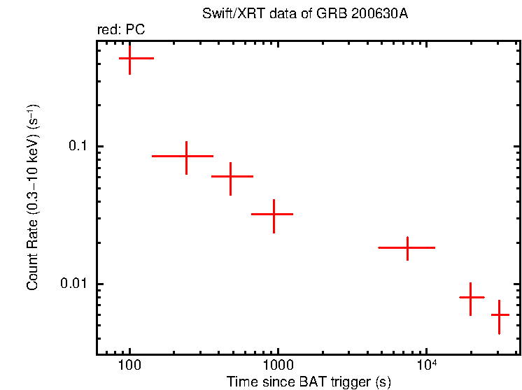 Light curve of GRB 200630A