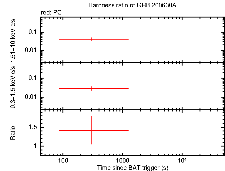 Hardness ratio of GRB 200630A