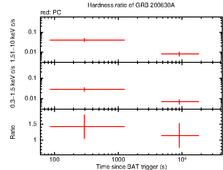 Hardness ratio of GRB 200630A