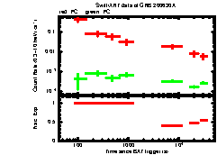 XRT Light curve of GRB 200630A