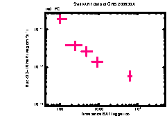 XRT Light curve of GRB 200630A