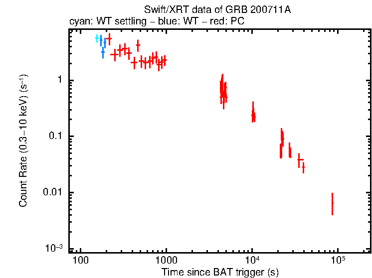 Light curve of GRB 200711A