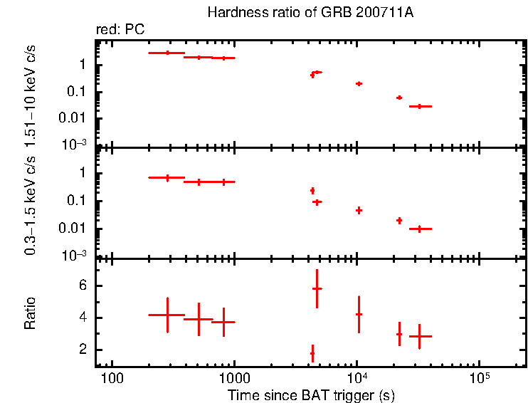 Hardness ratio of GRB 200711A