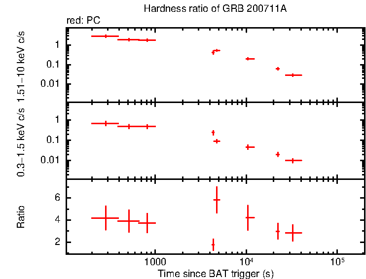 Hardness ratio of GRB 200711A