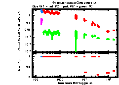 XRT Light curve of GRB 200711A