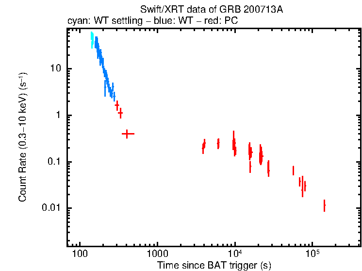 Light curve of GRB 200713A