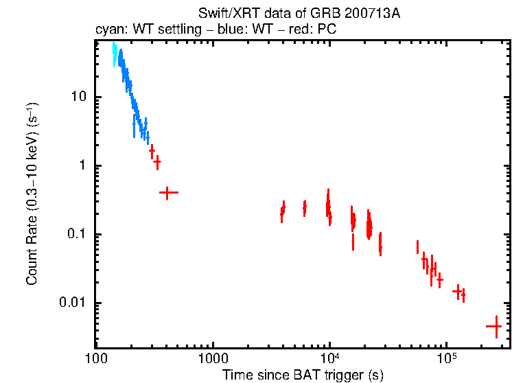 Light curve of GRB 200713A