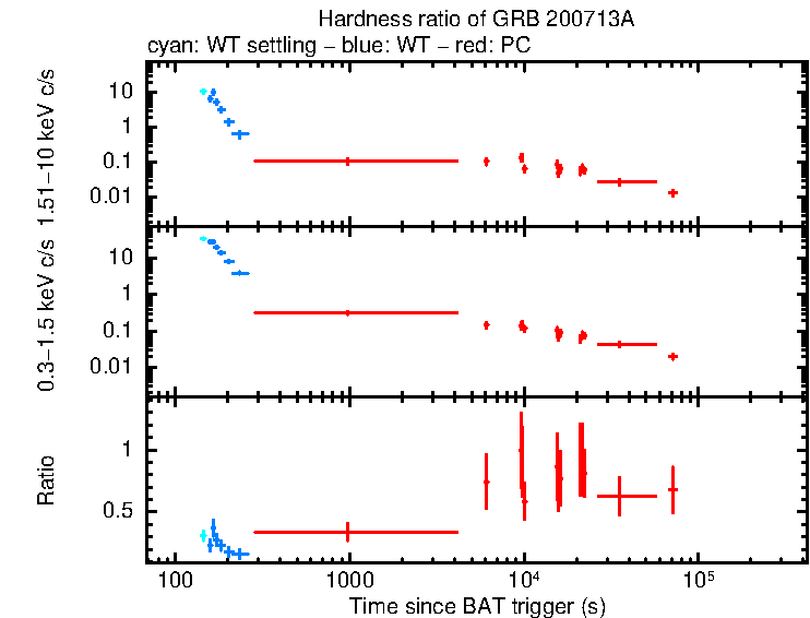 Hardness ratio of GRB 200713A