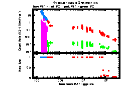 XRT Light curve of GRB 200713A